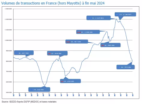 Volumes transactions immobilières France 1er semestre 2024